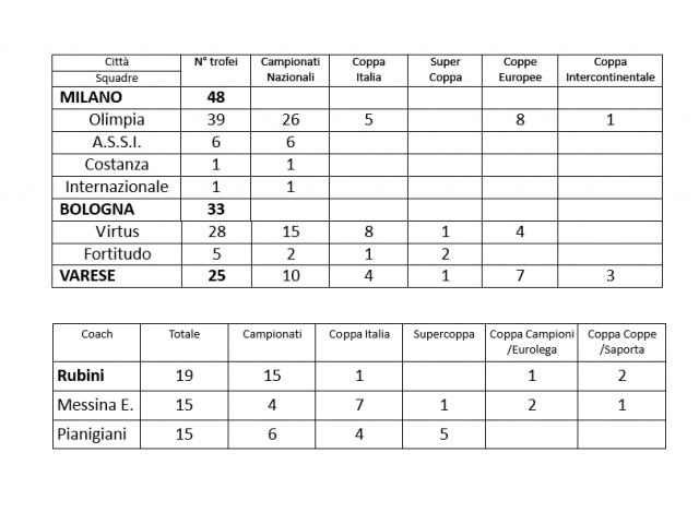 I record del basket milanese.